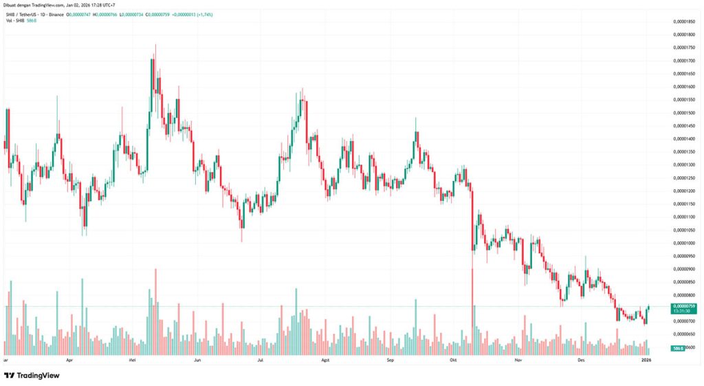 SHIB USD - prediksi harga shiba inu