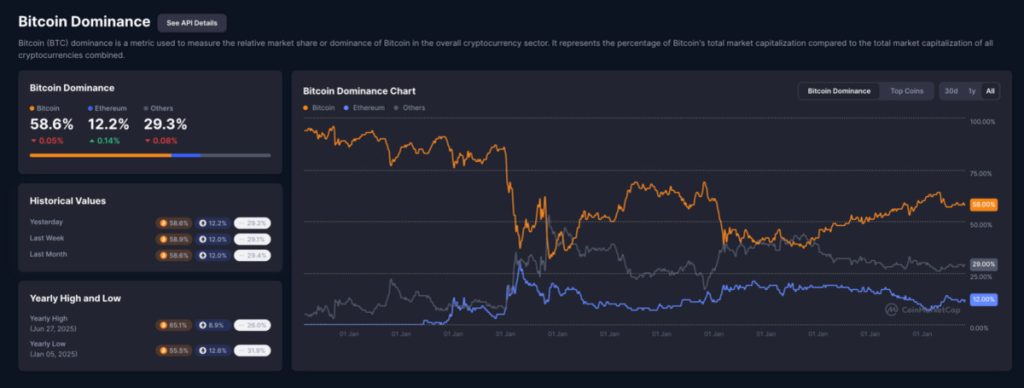 Bitcoin Dominance