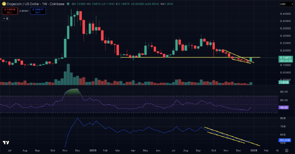 DOGE Price - koin meme terbaik