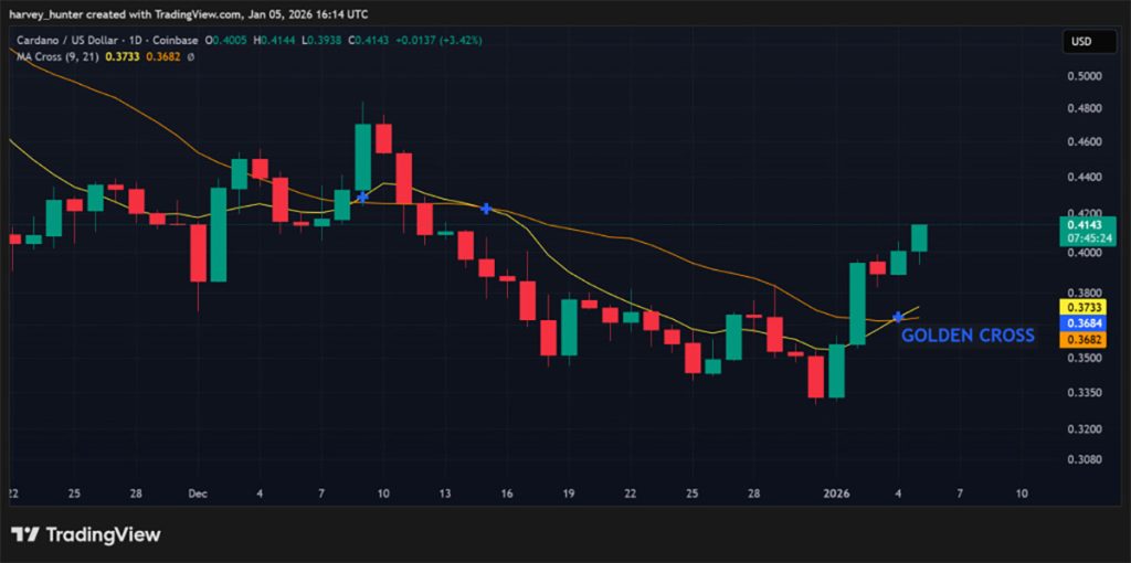 Golden Cross ADA - prediksi harga Cardano