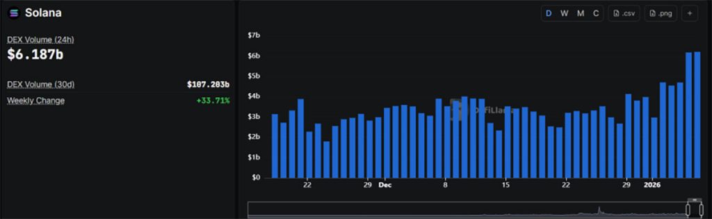 Volume DEX Solana - prediksi harga Solana