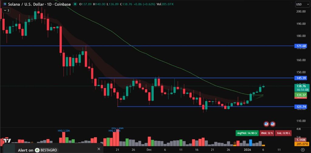Grafik Harga Solana - Prediksi harga Solana