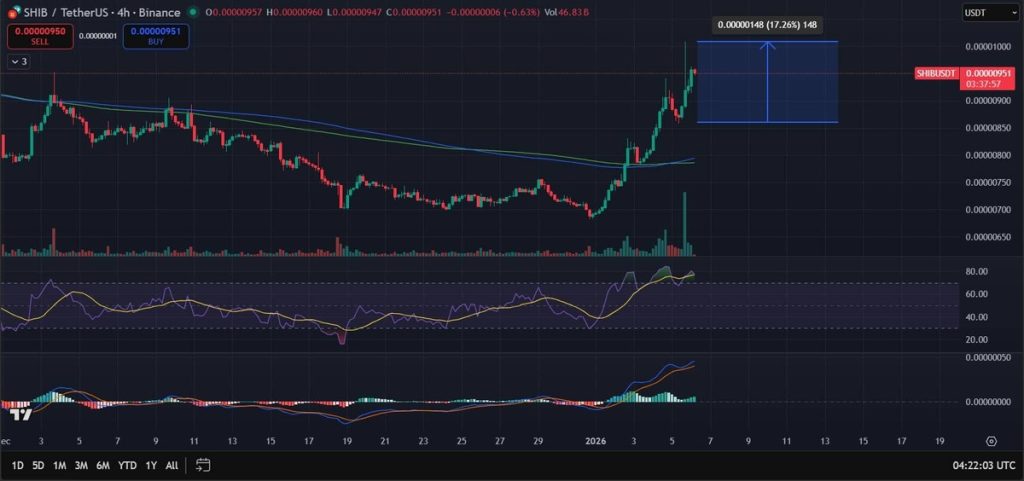 Grafik prediksi harga Shiba Inu