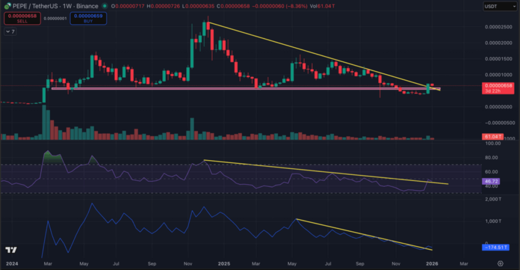Grafik prediksi harga Pepe