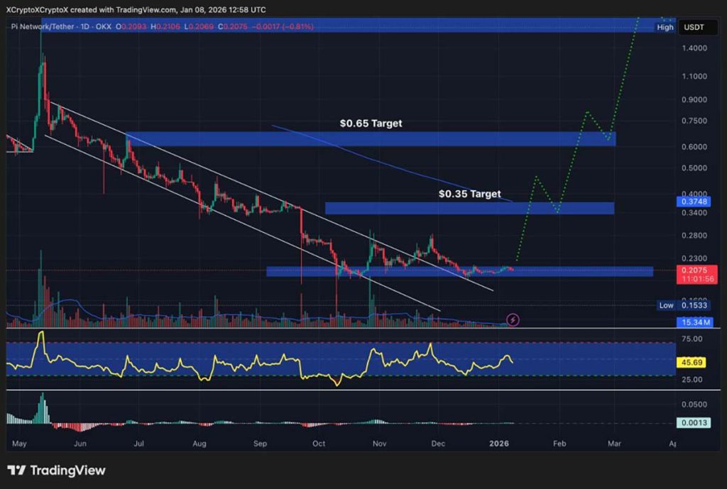 Grafik harga PI - prediksi harga PI coin