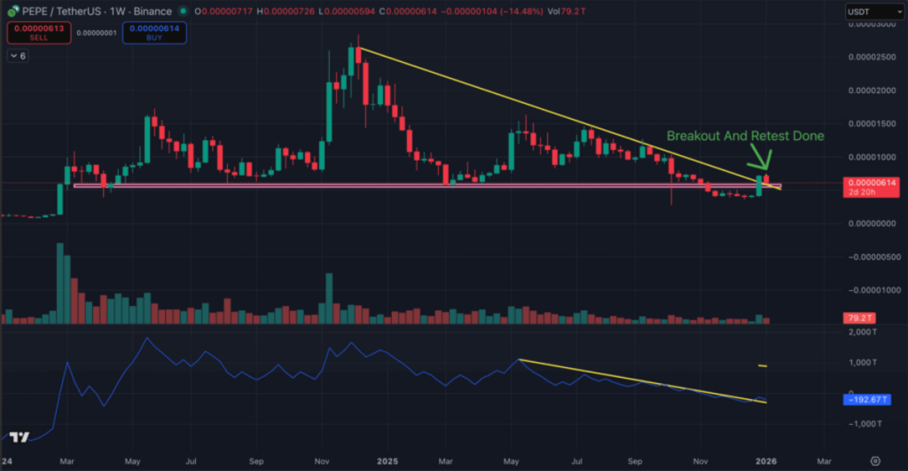 Grafik Harga Pepe - Koin Meme