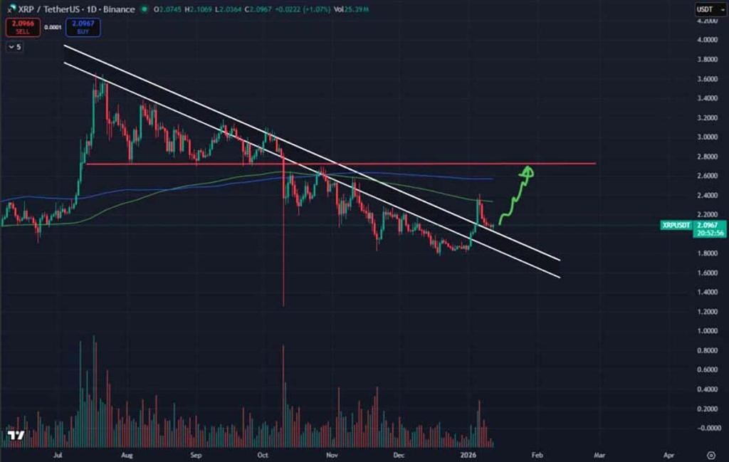 XRP USDT - prediksi harga XRP