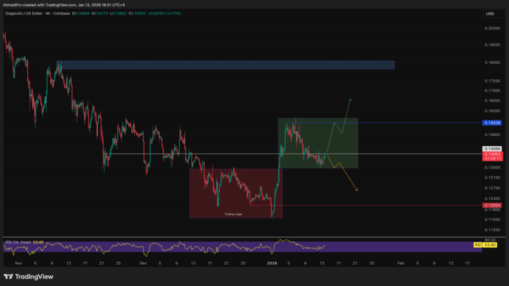 Prediksi harga Dogecoin
