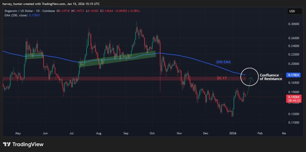 Grafik Prediksi harga Dogecoin