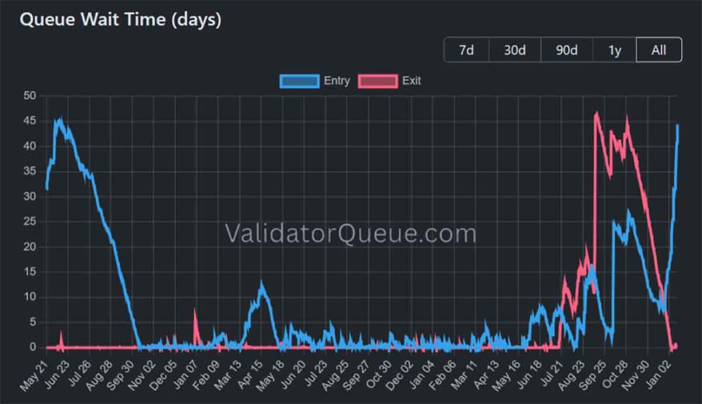 Waktu Tunggu Masuk dan Keluar Antrian Staking Ethereum - prediksi harga Ethereum