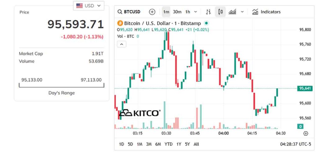 Harga BTC/USDT - prediksi harga bitcoin