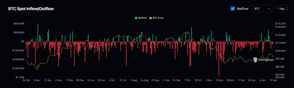 BTC Spot Inflow