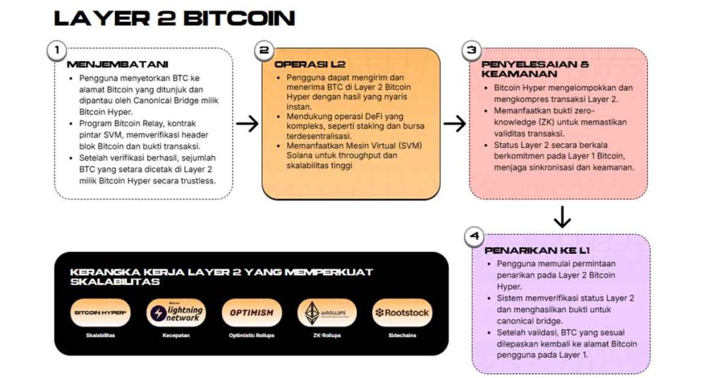 Layer-2 Bitcoin Hyper - Kripto terbaik untuk dibeli