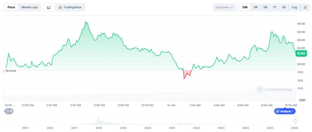Grafik Harga DASH - prediksi harga DASH