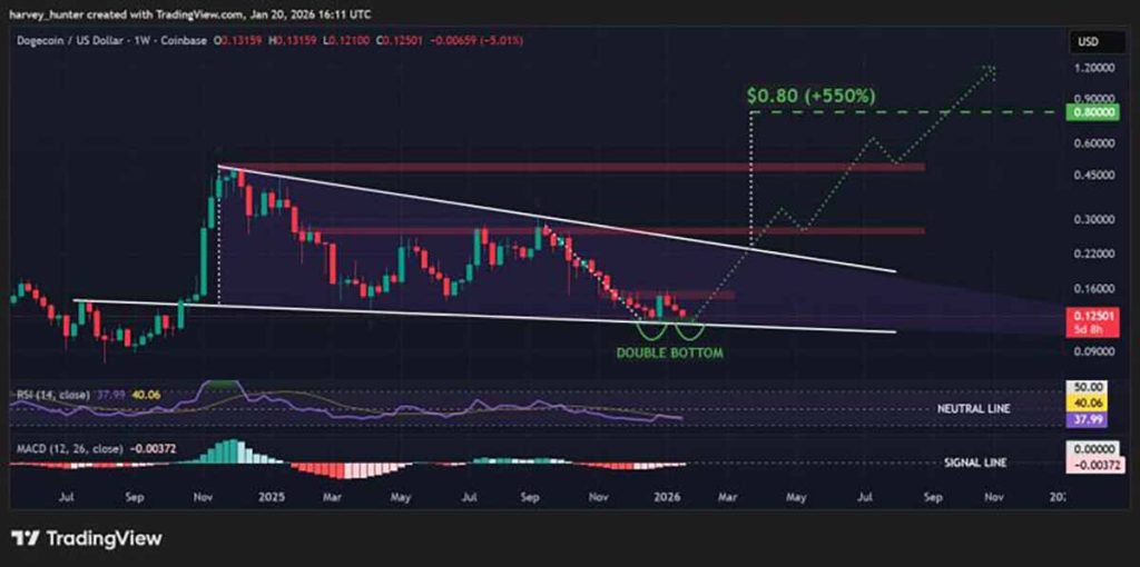 DOGE/USDT - prediksi harga dogecoin