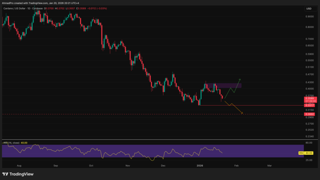 Grafik prediksi harga ADA