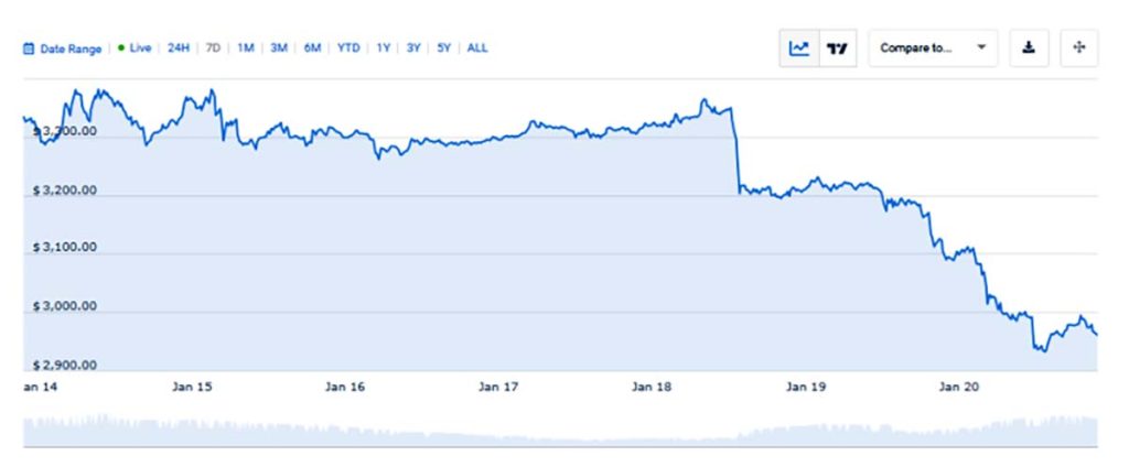 Harga ETH - prediksi harga Ethereum