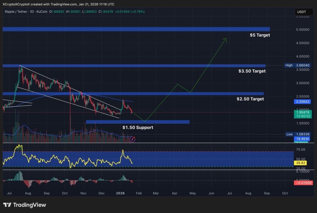 Grafik prediksi harga XRP