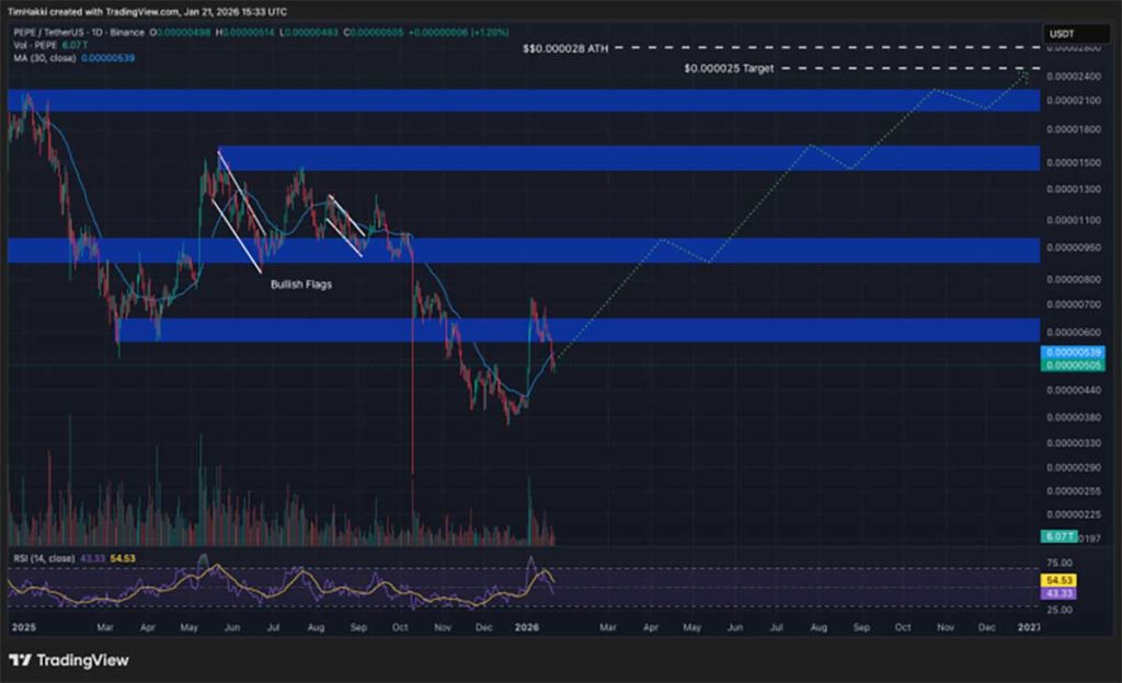 PEPE USDT - prediksi kripto Grok AI