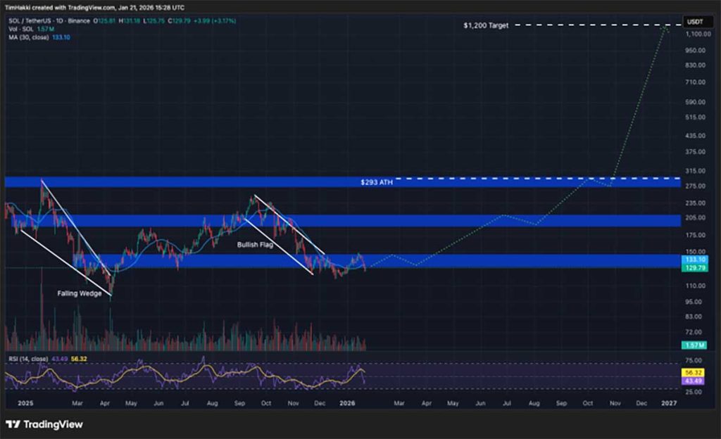 SOL USDT - prediksi kripto Grok AI