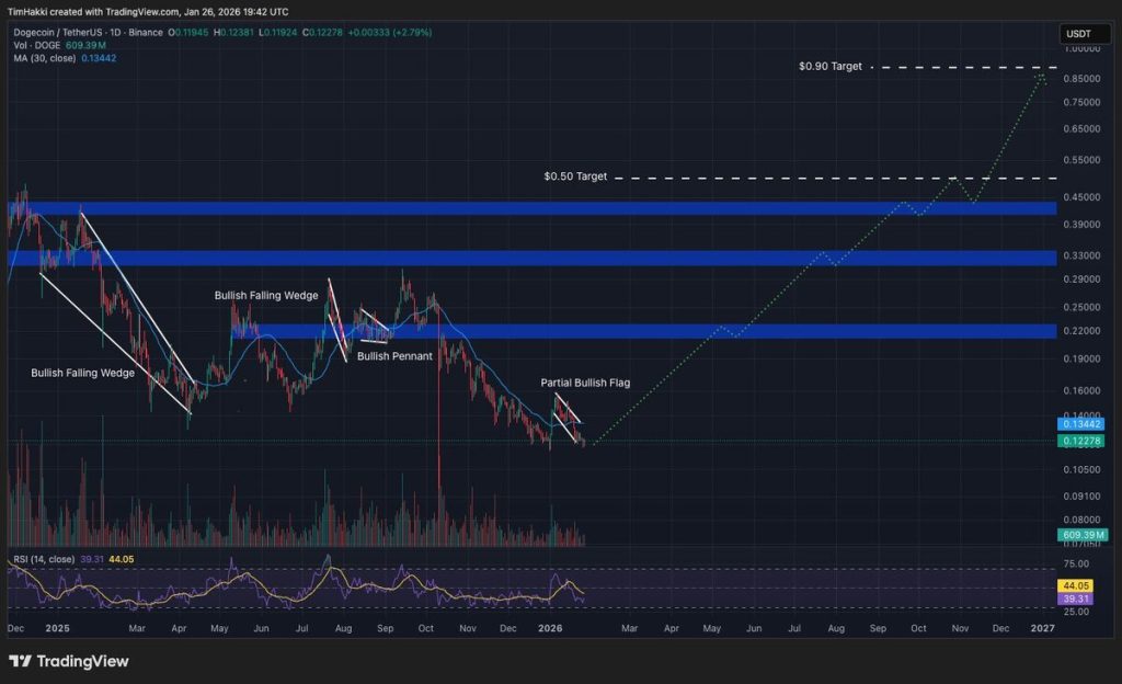 Grafik prediksi harga Dogecoin