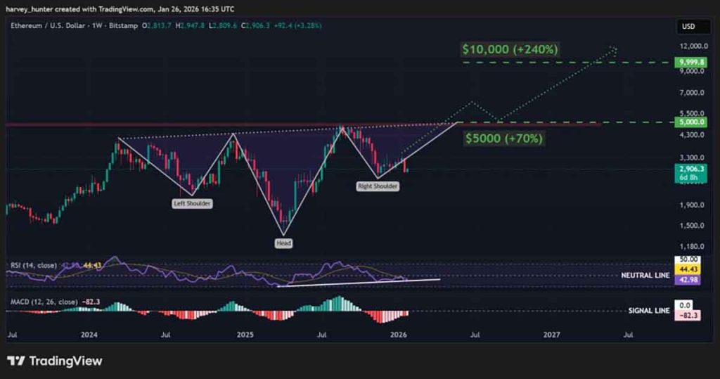 ETH USDT - prediksi harga Ethereum