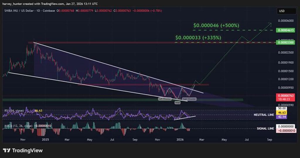 SHIB USDT - prediksi harga shiba inu