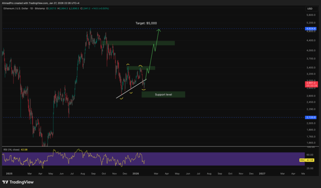 Prediksi harga - Ethereum