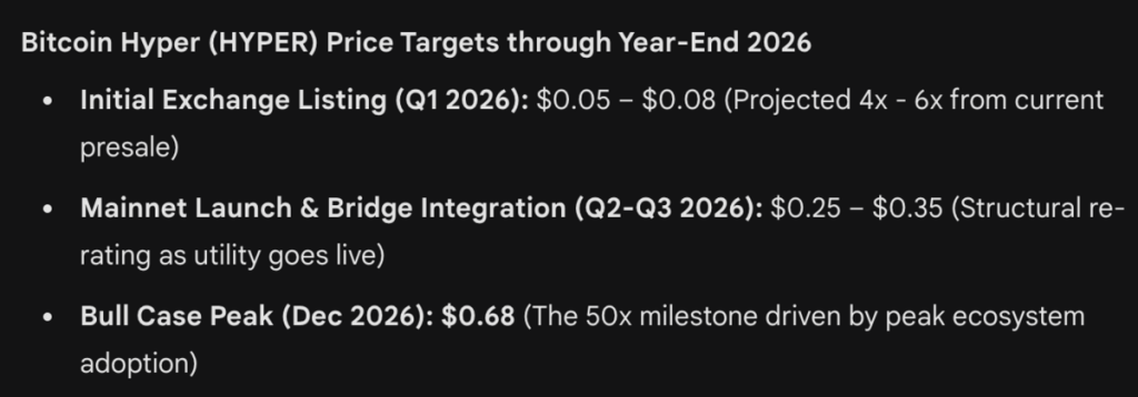 Prediksi Harga - Bitcoin Hyper