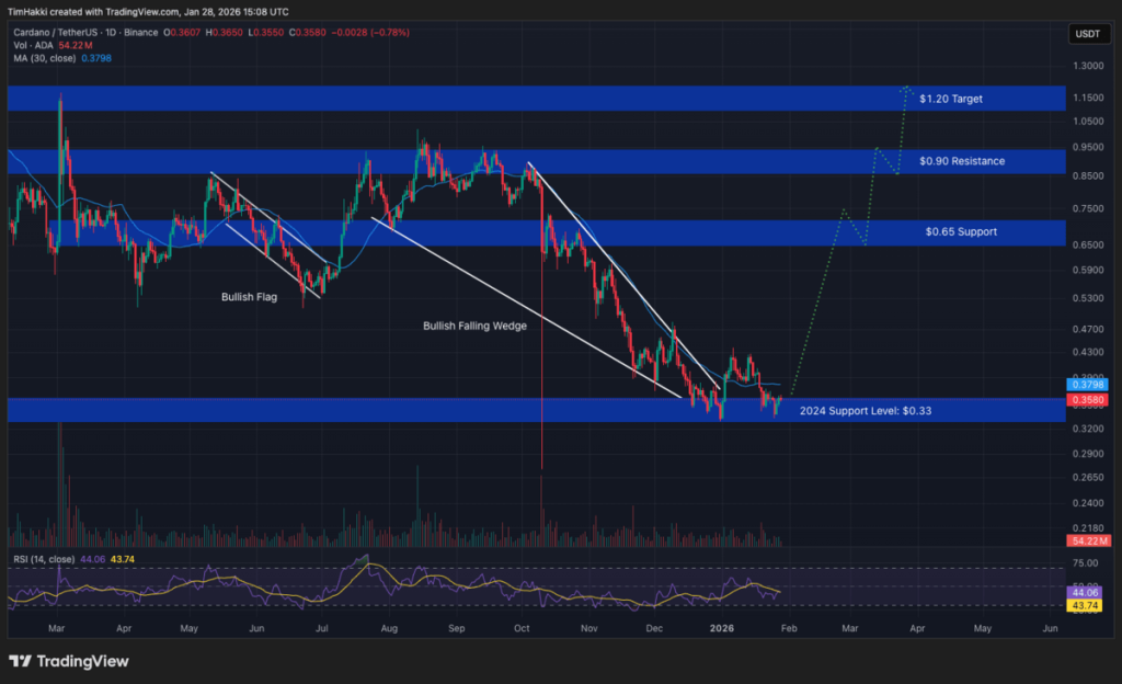 Crypto Terbaik - ADA