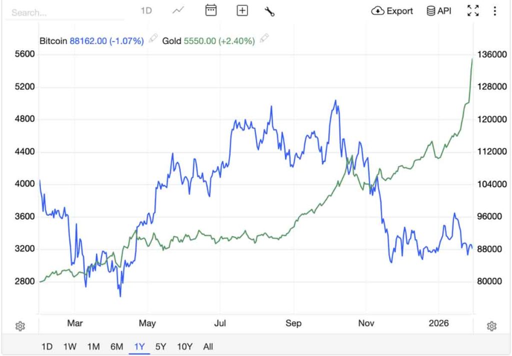 Gold vs BTC - prediksi harga bitcoin