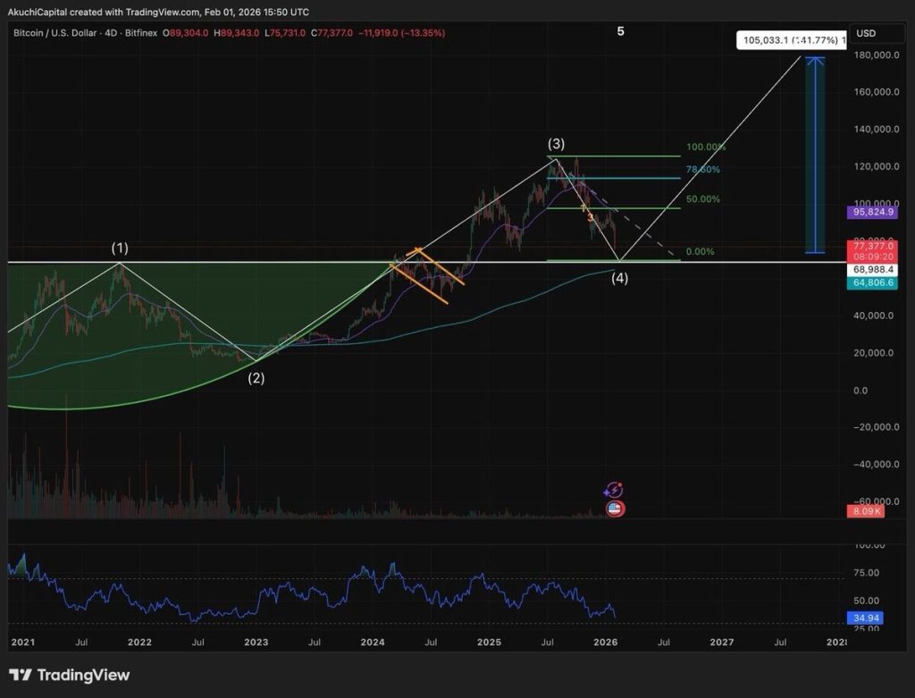 Grafik prediksi harga Bitcoin
