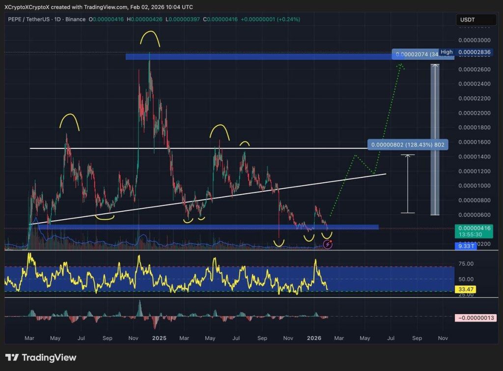 Grafik prediksi harga Pepe