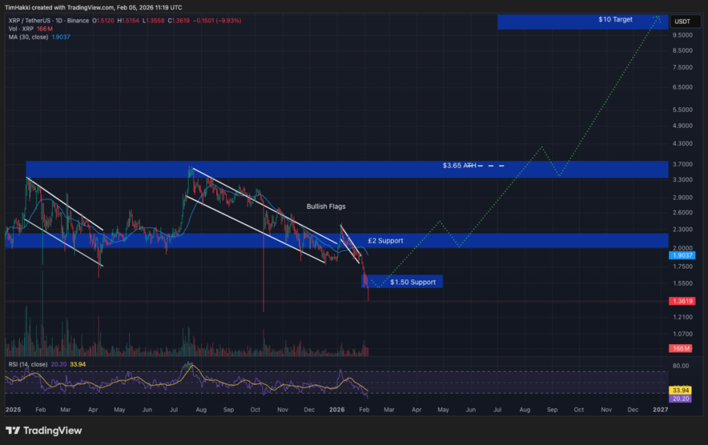 Grafik Prediksi harga XRP