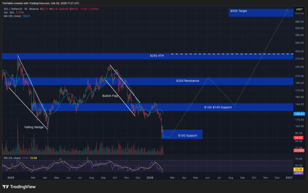 Grafik Prediksi harga Solana