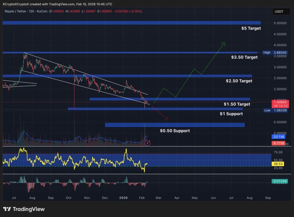 Grafik prediksi harga XRP