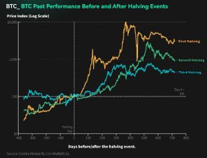 btc-past-performance-before-and-after-halving-events