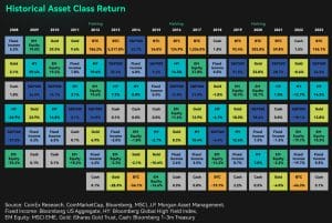 Historical Asset Class Return