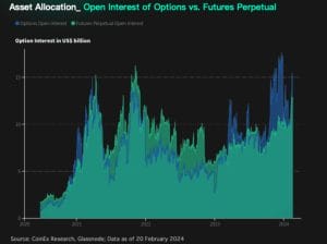 open-interest-of-options-vs-futures-perpetual