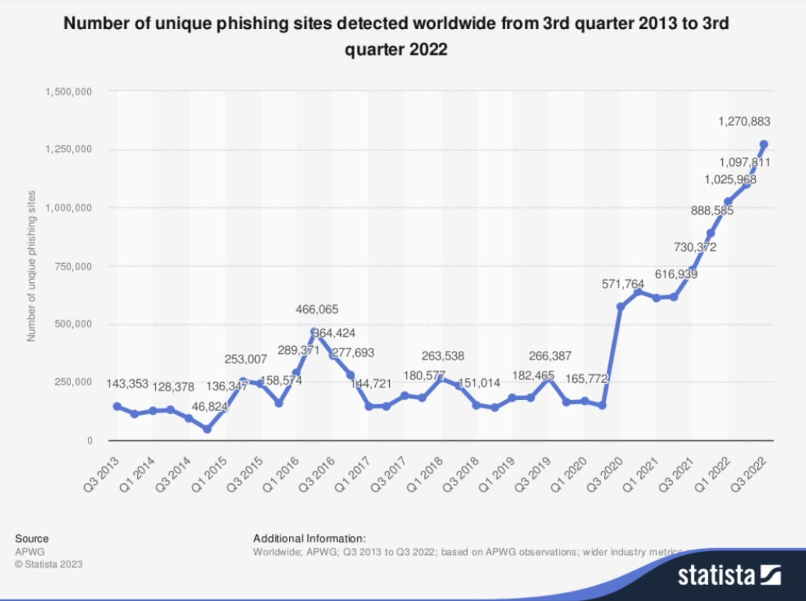 phishing-seiten-2013-2022
