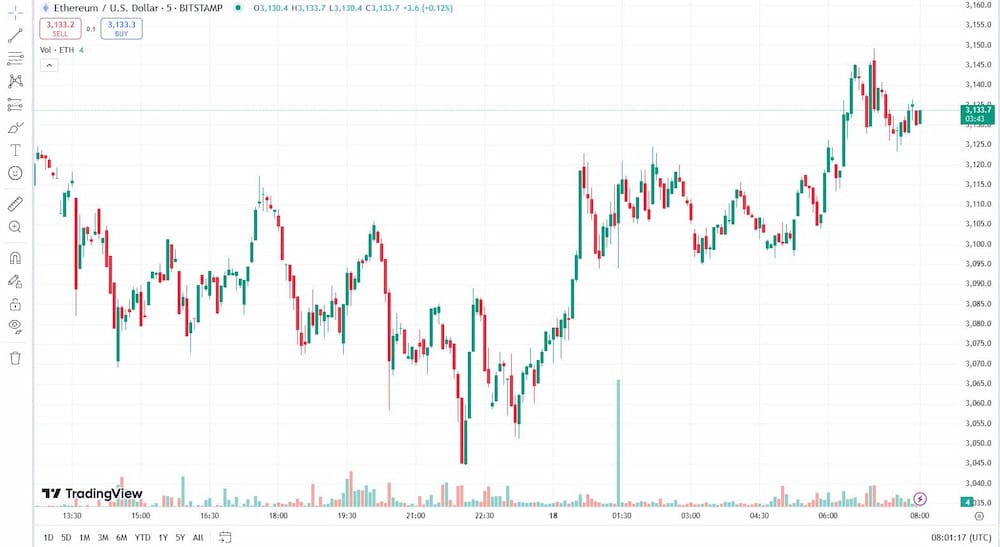 Wo steht Ethereum ETH im November?