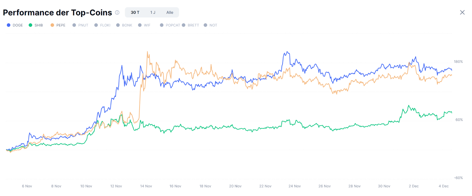 Perfomance der Top Coins
