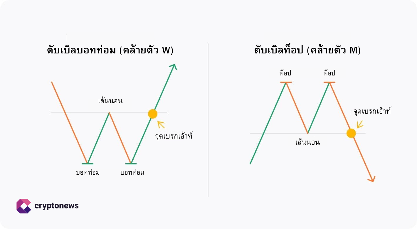 Double Top & Double Bottom