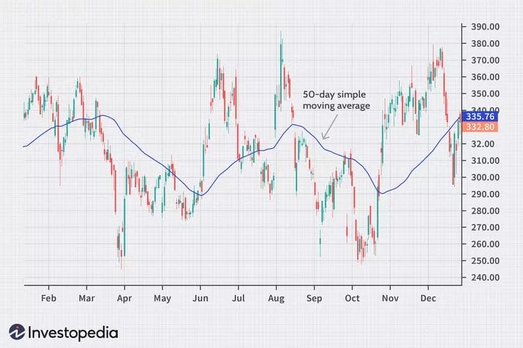 Moving Average (MA)