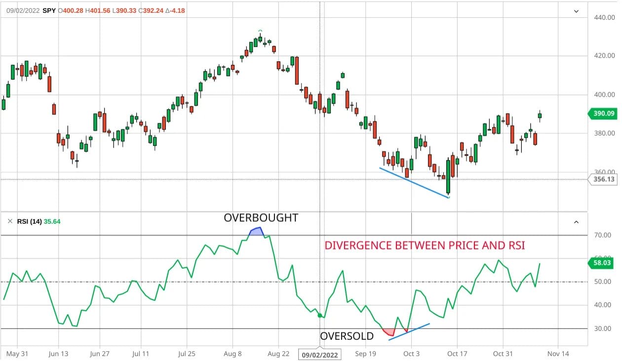 Relative Strength Index (RSI)