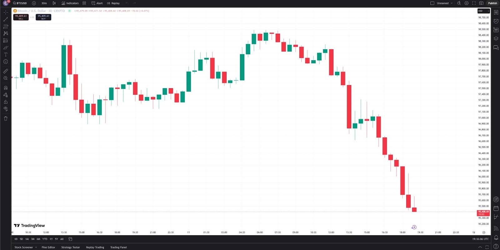 การวิเคราะห์เหรียญคริปโตจากกราฟปัจจุบัน