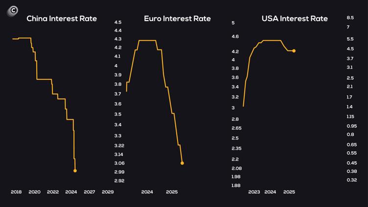 BTC interest rate