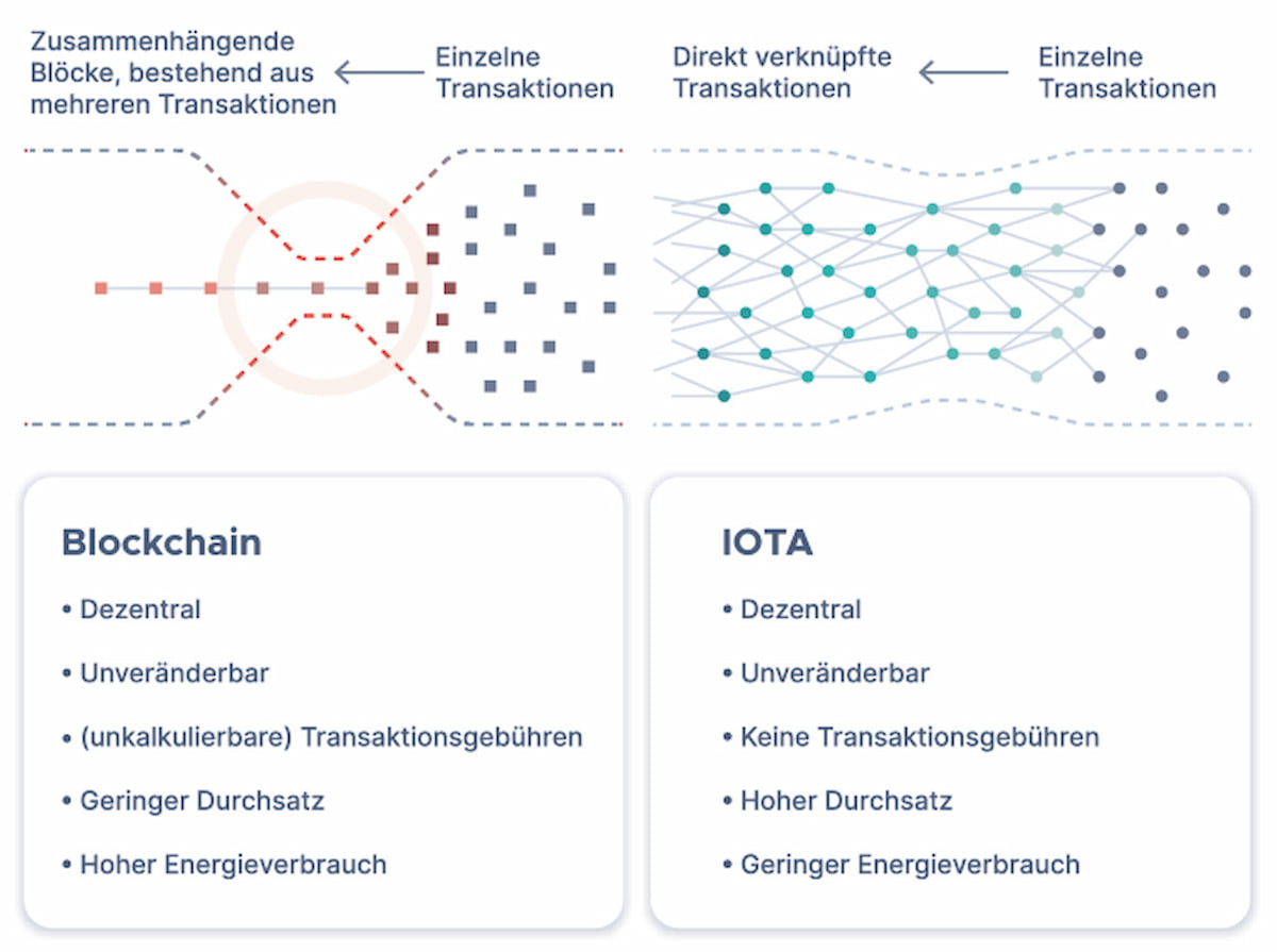 IOTA Token Prognose 2026