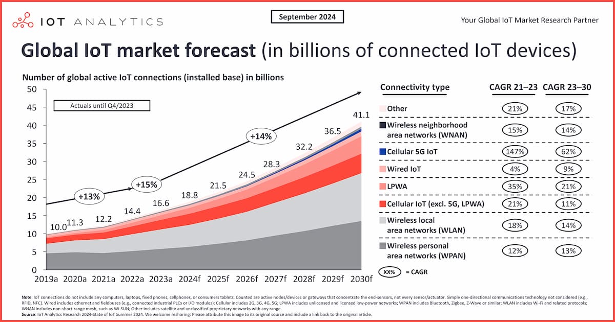Global IoT market forecast (in billions of connected IoT devices)