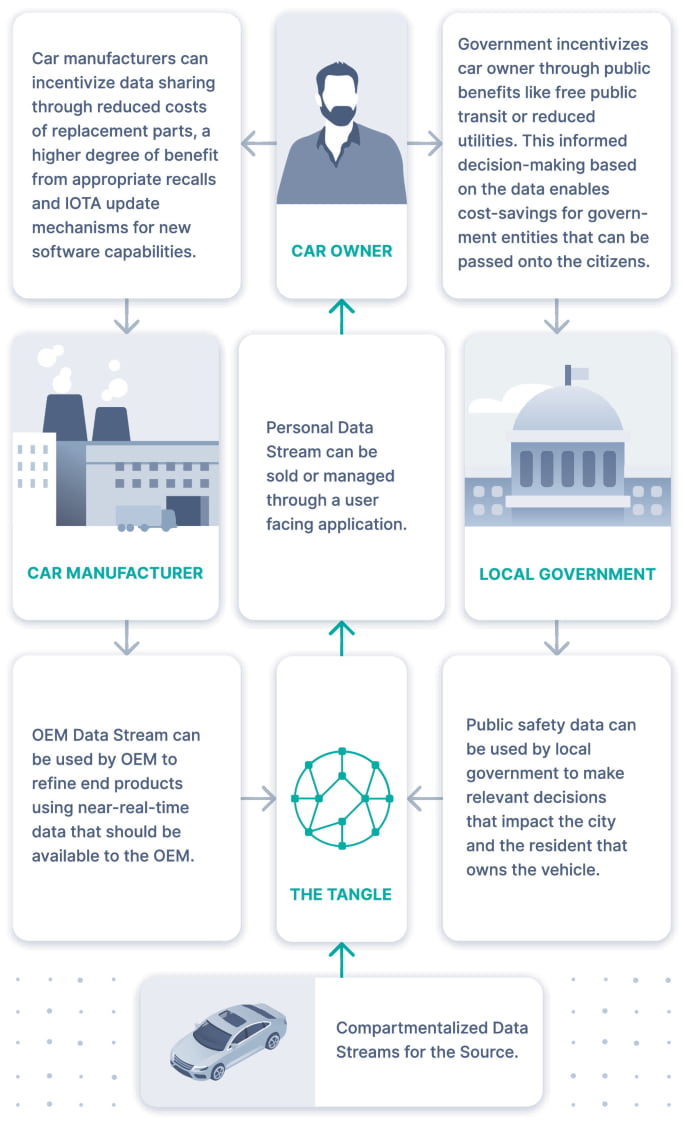 IOTA-Tangle vor. Der Azyklische Graph